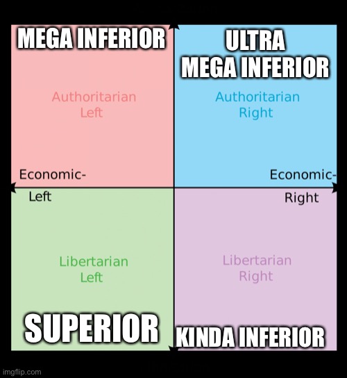 Political compass | MEGA INFERIOR; ULTRA MEGA INFERIOR; KINDA INFERIOR; SUPERIOR | image tagged in political compass | made w/ Imgflip meme maker