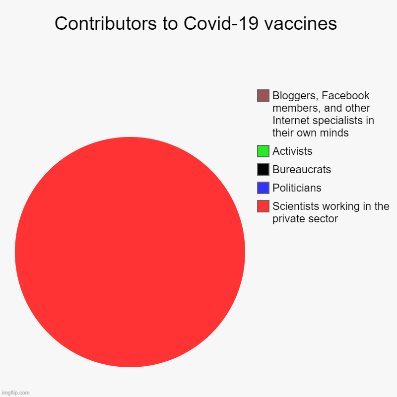 And not a single one of them was named Bill Gates! | Contributors to Covid-19 vaccines | Scientists working in the private sector, Politicians, Bureaucrats, Activists, Bloggers, Facebook member | image tagged in charts,pie charts,politics,covid-19,vaccines | made w/ Imgflip chart maker