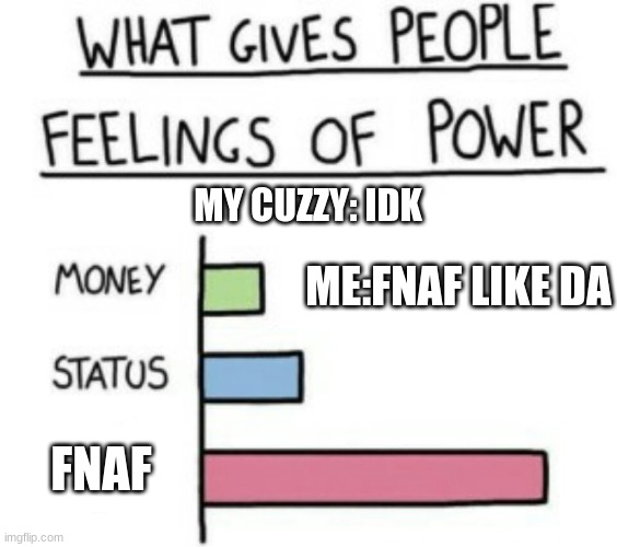 What Gives People Feelings of Power | MY CUZZY: IDK; ME:FNAF LIKE DA; FNAF | image tagged in what gives people feelings of power | made w/ Imgflip meme maker