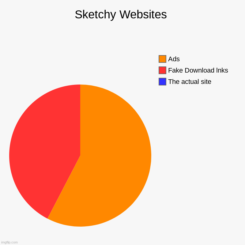 this is true | Sketchy Websites | The actual site, Fake Download lnks, Ads | image tagged in charts,pie charts | made w/ Imgflip chart maker