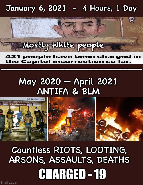 Racist Legal System       •       <neverwoke> | January 6, 2021  -  4 Hours, 1 Day; Mostly White people; _____________________________; May 2020 — April 2021
ANTIFA & BLM; Countless RIOTS, LOOTING, ARSONS, ASSAULTS, DEATHS; CHARGED - 19 | image tagged in white lives dont matter,burn baby burn,democrats hate america,disproportionate response,demonrats,byeden is a joke | made w/ Imgflip meme maker
