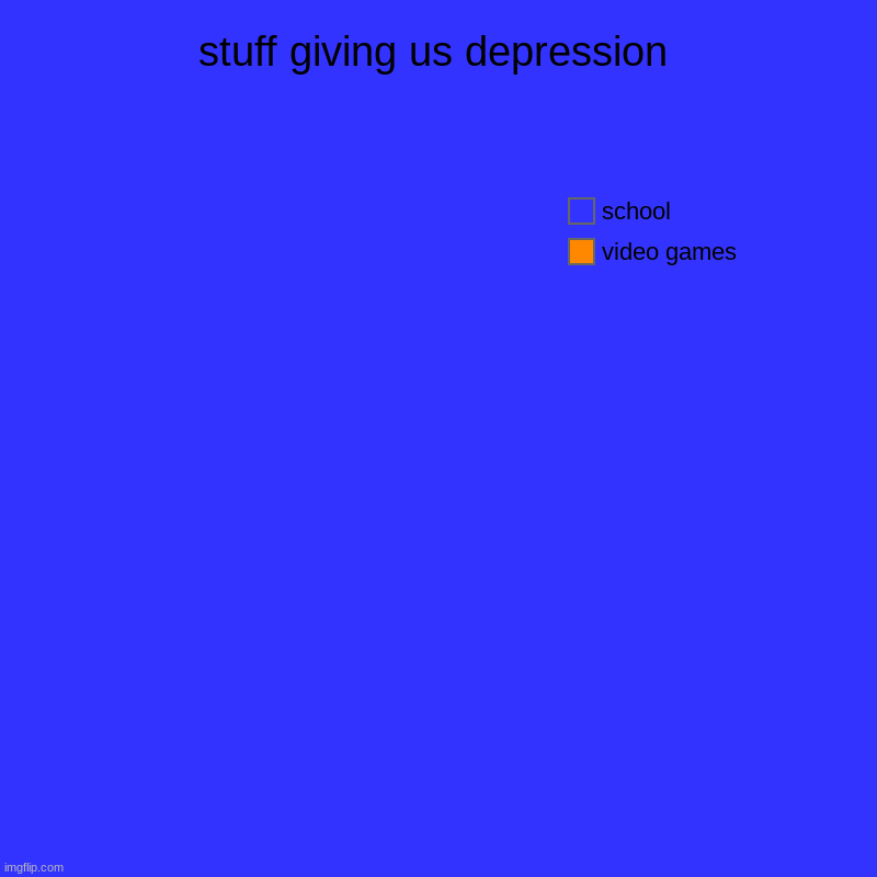 stuff giving us depression | video games, school | image tagged in charts,pie charts | made w/ Imgflip chart maker