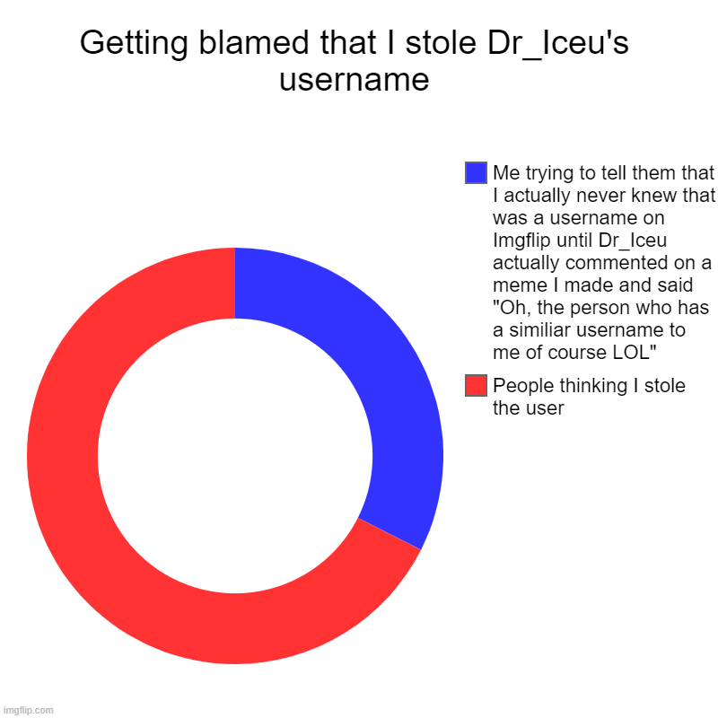 Getting blamed that I stole Dr_Iceu's username | People thinking I stole the user, Me trying to tell them that I actually never knew that wa | image tagged in donut charts,usernames,users,what can i say except aaaaaaaaaaa | made w/ Imgflip chart maker