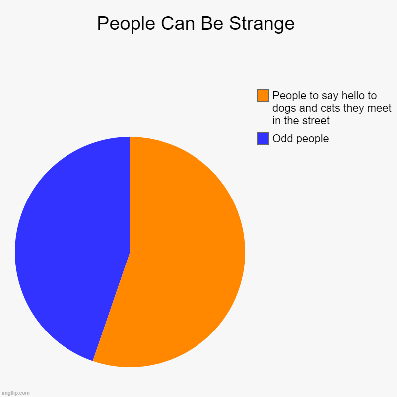 People Can Be Strange | Odd people, People to say hello to dogs and cats they meet in the street | image tagged in charts,pie charts,dogs,cats | made w/ Imgflip chart maker