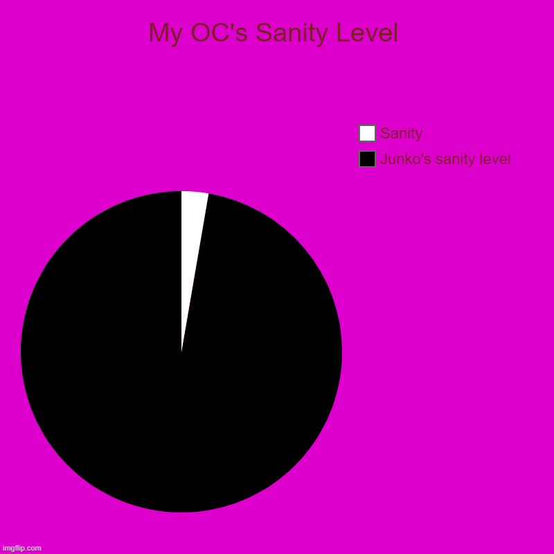 My OC's Sanity Level | Junko's sanity level, Sanity | image tagged in charts,pie charts | made w/ Imgflip chart maker