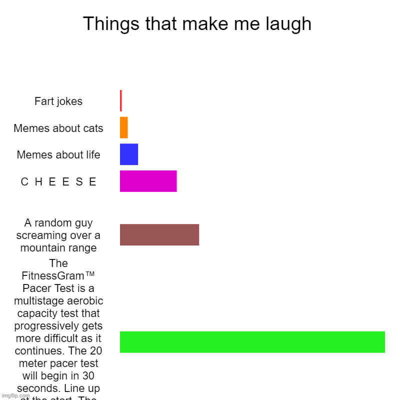 Things that make me laugh | Fart jokes, Memes about cats, Memes about life, C  H  E  E  S  E,  , A random guy screaming over a mountain rang | image tagged in charts,bar charts | made w/ Imgflip chart maker