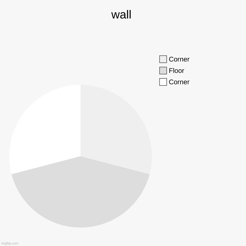 wall | wall | Corner, Floor, Corner | image tagged in charts,pie charts | made w/ Imgflip chart maker