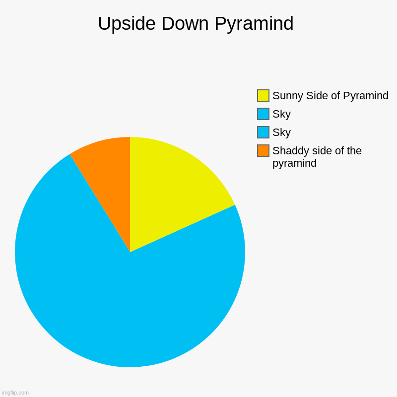 I FINALLY DID IT! | Upside Down Pyramind | Shaddy side of the pyramind, Sky, Sky, Sunny Side of Pyramind | image tagged in charts,pie charts | made w/ Imgflip chart maker