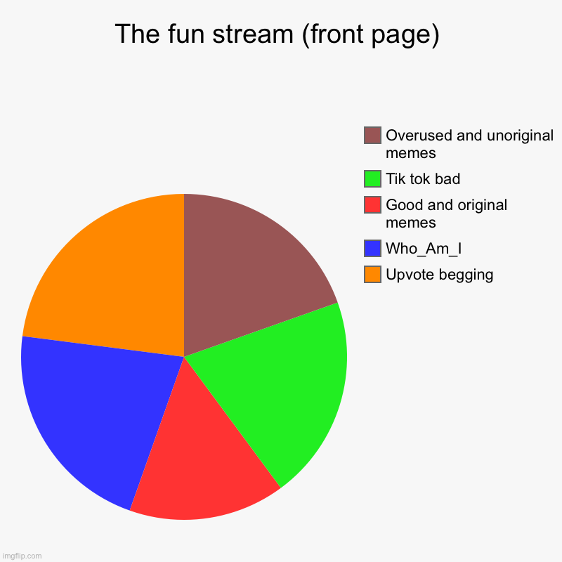 The fun stream (front page) | Upvote begging , Who_Am_I, Good and original memes, Tik tok bad, Overused and unoriginal memes | image tagged in charts,pie charts | made w/ Imgflip chart maker