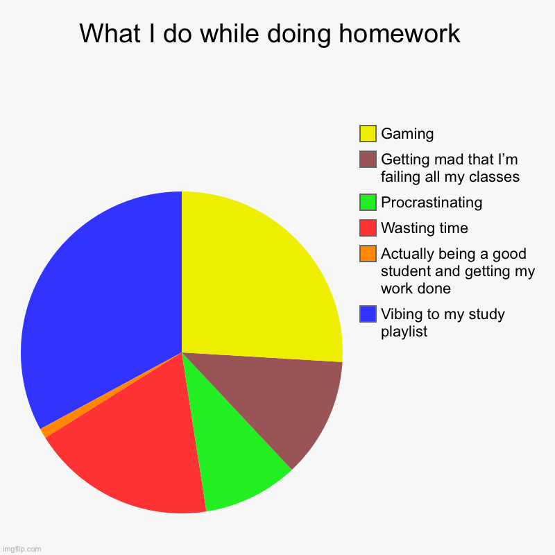 Just your average highschooler | What I do while doing homework  | Vibing to my study playlist, Actually being a good student and getting my work done, Wasting time, Procras | image tagged in charts,pie charts,school,funny memes,memes | made w/ Imgflip chart maker