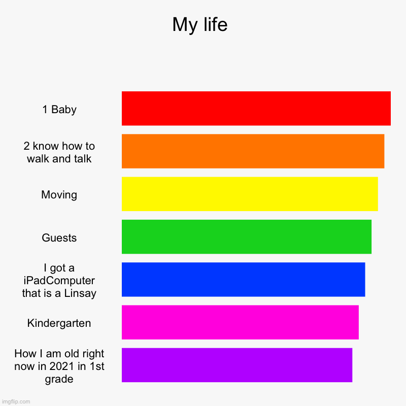 My life | My life | 1 Baby, 2 know how to walk and talk, Moving, Guests, I got a iPadComputer that is a Linsay, Kindergarten, How I am old right now i | image tagged in charts,bar charts | made w/ Imgflip chart maker