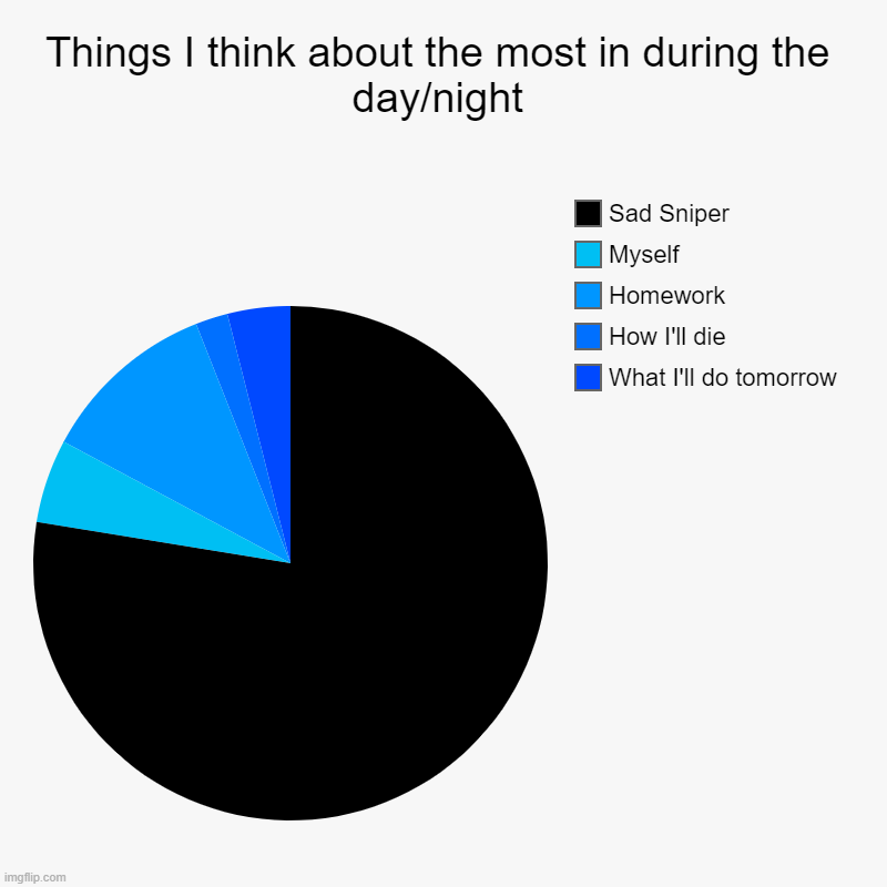 There is someone who understands this. | Things I think about the most in during the day/night | What I'll do tomorrow , How I'll die, Homework, Myself, Sad Sniper | image tagged in charts,pie charts,anime,thoughts | made w/ Imgflip chart maker