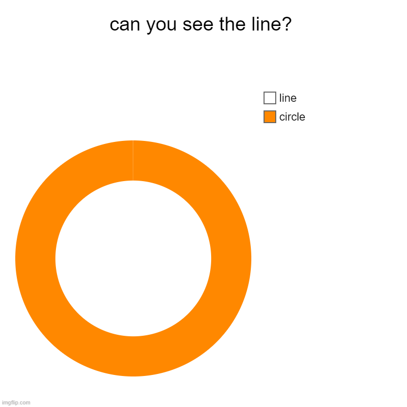 can you see the line? | circle, line | image tagged in charts,donut charts | made w/ Imgflip chart maker