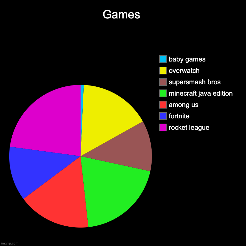 Games | rocket league, fortnite, among us, minecraft java edition, supersmash bros, overwatch, baby games | image tagged in charts,pie charts | made w/ Imgflip chart maker