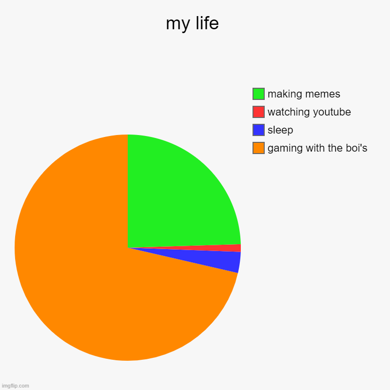 My Life | my life | gaming with the boi's, sleep, watching youtube, making memes | image tagged in charts,pie charts,my life | made w/ Imgflip chart maker