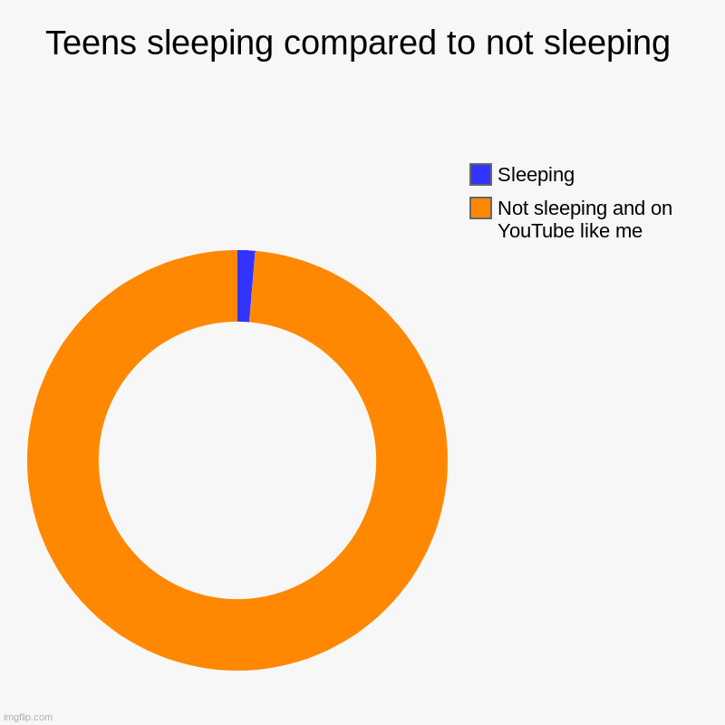 Teens sleeping compared to not sleeping | Not sleeping and on YouTube like me, Sleeping | image tagged in charts,donut charts | made w/ Imgflip chart maker