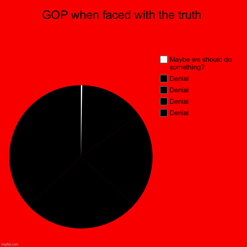 GOP when faced with the truth | Denial, Denial, Denial, Denial, Maybe we should do something? | image tagged in charts,pie charts | made w/ Imgflip chart maker