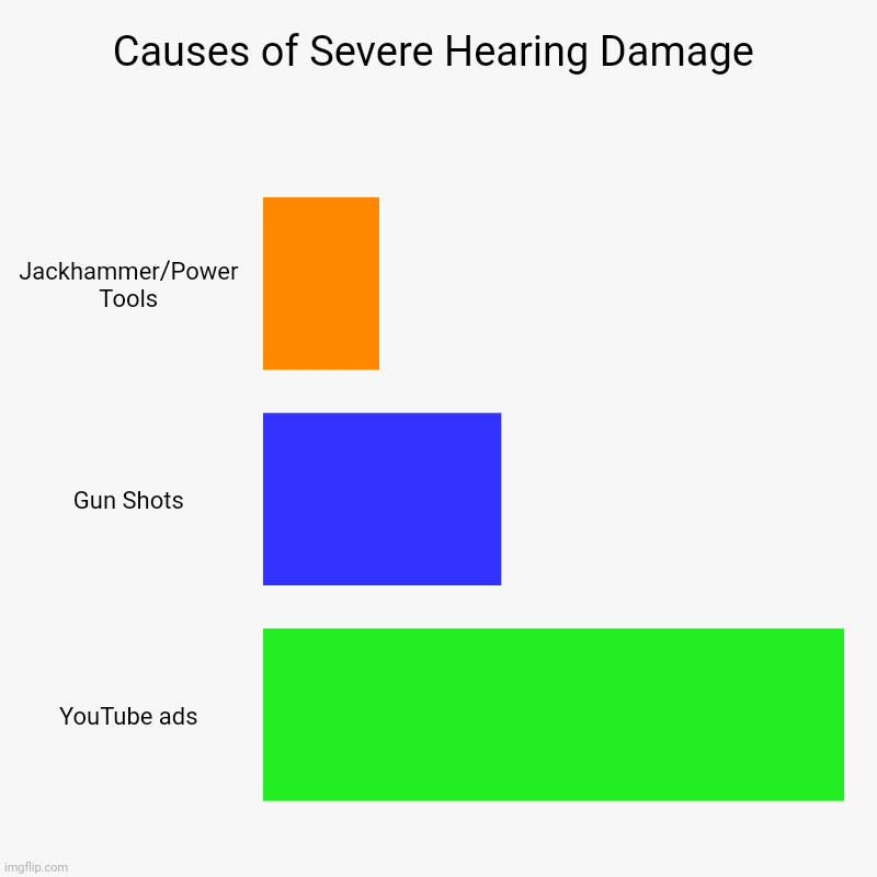 Causes of Severe Hearing Damage | Jackhammer/Power Tools, Gun Shots, YouTube ads | image tagged in charts,bar charts | made w/ Imgflip chart maker