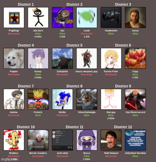 Day #3: Everyone's Status(Districts 5 and 10 Are Eliminated) | made w/ Imgflip meme maker