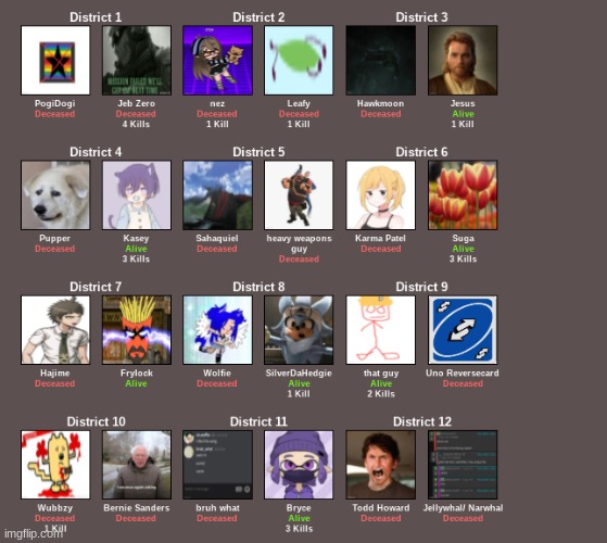 Day #5: Everyone's Status(Lots Of Districts Are DED :( so sad) | made w/ Imgflip meme maker