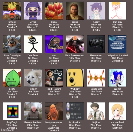 The Placements Of Each Entry | made w/ Imgflip meme maker