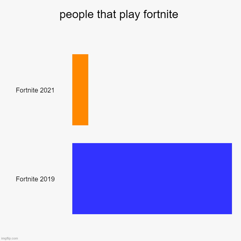people that play fortnite | Fortnite 2021, Fortnite 2019 | image tagged in charts,bar charts | made w/ Imgflip chart maker