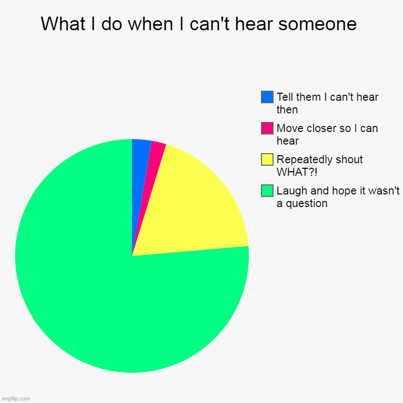What I do when I can't hear someone | Laugh and hope it wasn't a question, Repeatedly shout WHAT?!, Move closer so I can hear, Tell them I c | image tagged in pie charts,when i can't hear someone,funny meme | made w/ Imgflip chart maker