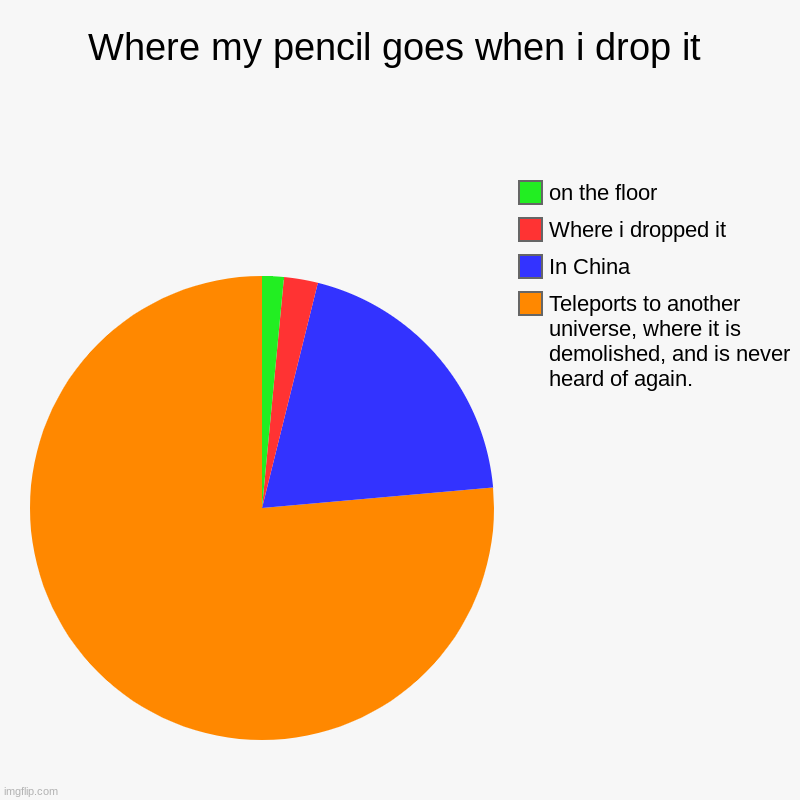Where my pencil goes when i drop it | Teleports to another universe, where it is demolished, and is never heard of again., In China, Where i | image tagged in charts,pie charts | made w/ Imgflip chart maker