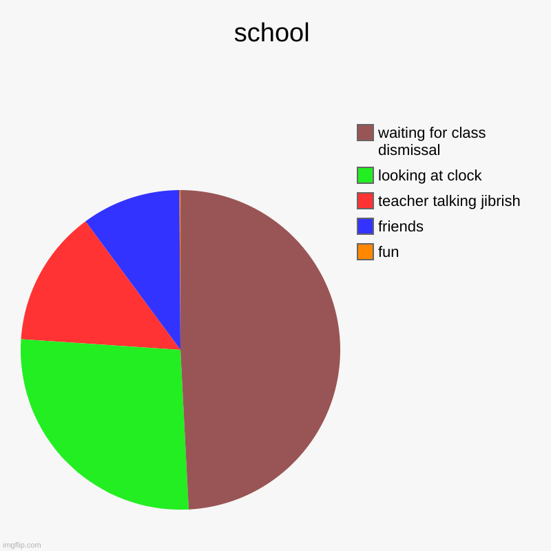 school | fun, friends , teacher talking jibrish , looking at clock, waiting for class dismissal | image tagged in charts,pie charts | made w/ Imgflip chart maker