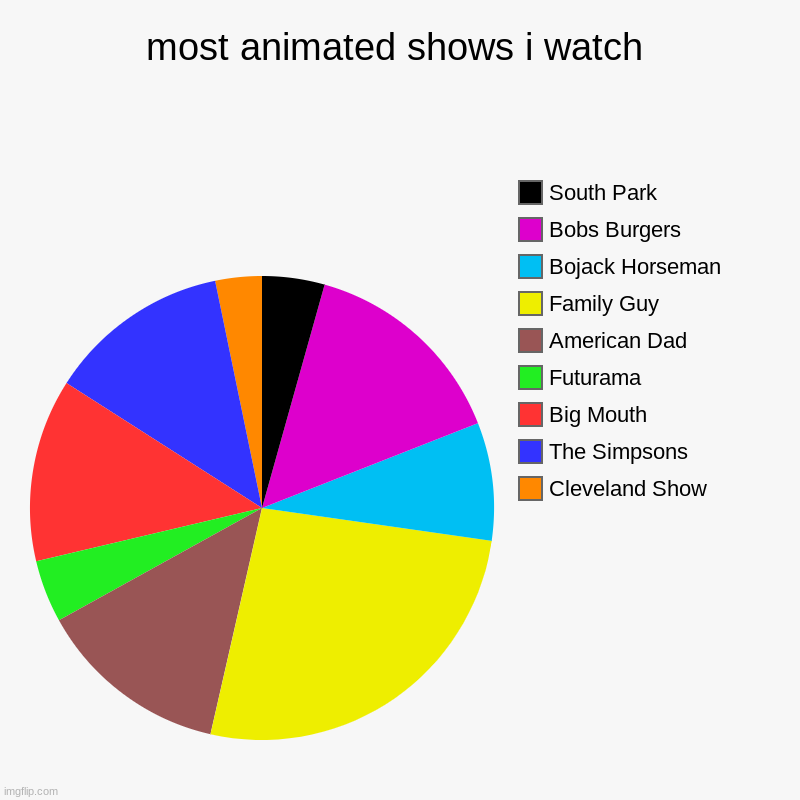 most animated shows i watch | Cleveland Show, The Simpsons , Big Mouth , Futurama , American Dad, Family Guy, Bojack Horseman , Bobs Burgers | image tagged in charts,pie charts | made w/ Imgflip chart maker