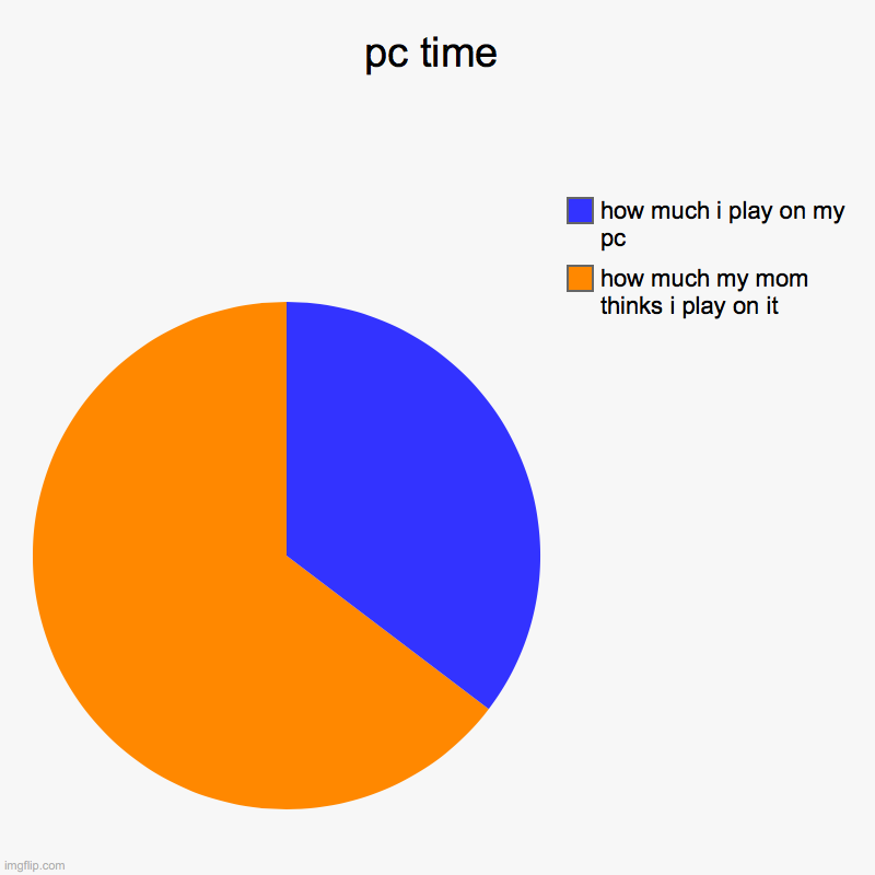 pc time | how much my mom thinks i play on it, how much i play on my pc | image tagged in charts,pie charts | made w/ Imgflip chart maker