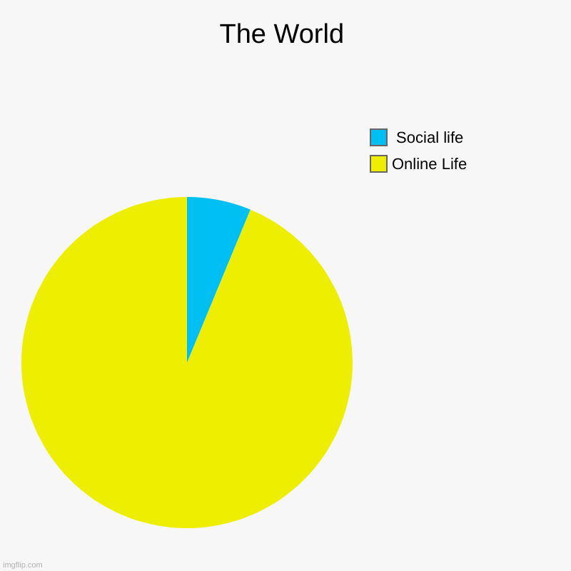 The world during covid 19 | The World | Online Life,  Social life | image tagged in charts,pie charts | made w/ Imgflip chart maker