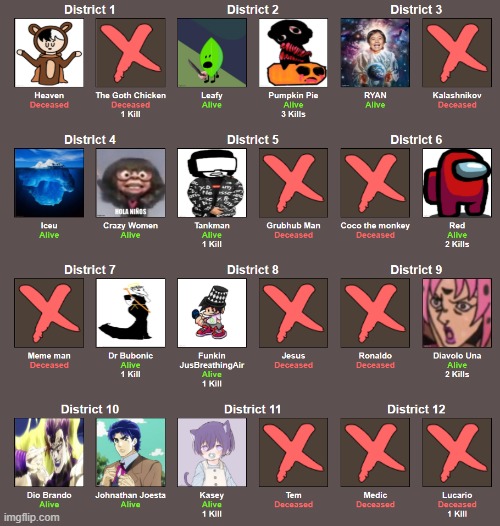Status ( district 12 is done ) | made w/ Imgflip meme maker