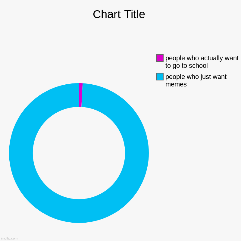 people who just want memes, people who actually want to go to school | image tagged in charts,donut charts | made w/ Imgflip chart maker