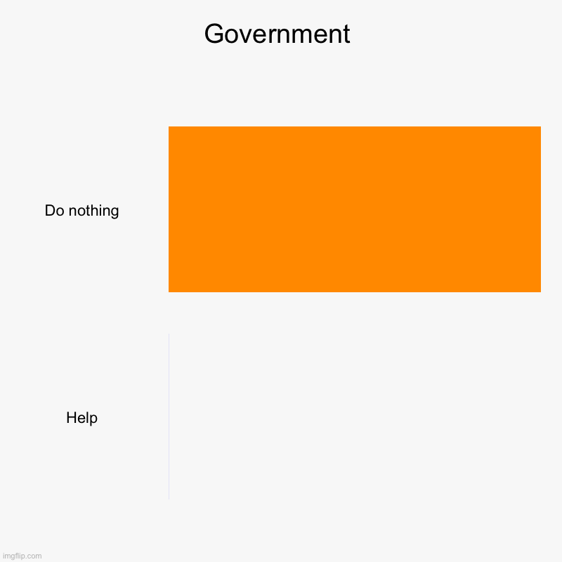 IDK | Government | Do nothing, Help | image tagged in charts,bar charts | made w/ Imgflip chart maker