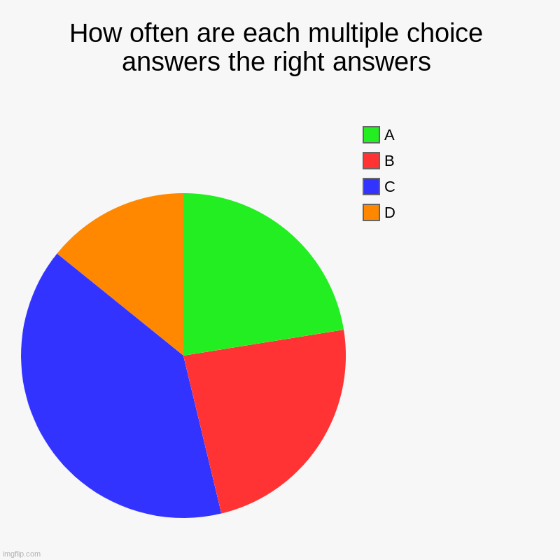 Recently, the tests I've been getting have lot of the answers as C and rarely D. I wonder why. | How often are each multiple choice answers the right answers | D, C, B, A | image tagged in charts,pie charts,tests,answers | made w/ Imgflip chart maker