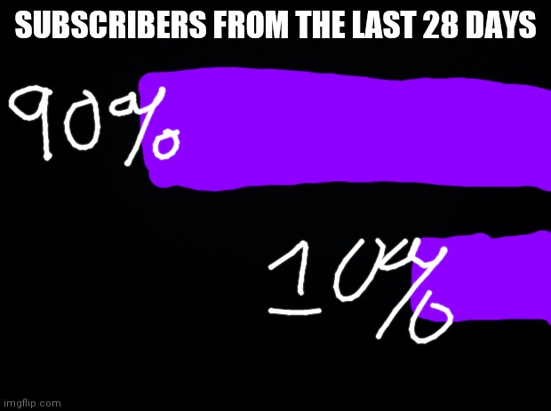 Black background | SUBSCRIBERS FROM THE LAST 28 DAYS | image tagged in black background | made w/ Imgflip meme maker