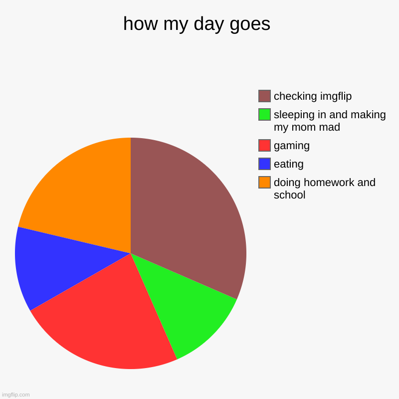 upvote if you agree | how my day goes | doing homework and school, eating, gaming, sleeping in and making my mom mad, checking imgflip | image tagged in charts,pie charts,lol | made w/ Imgflip chart maker