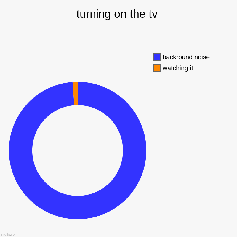 turning on the tv | watching it, backround noise | image tagged in charts,donut charts | made w/ Imgflip chart maker