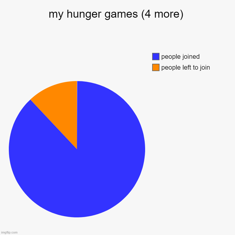 5 more put your name and pic in comments | my hunger games (4 more) | people left to join, people joined | image tagged in charts,pie charts | made w/ Imgflip chart maker