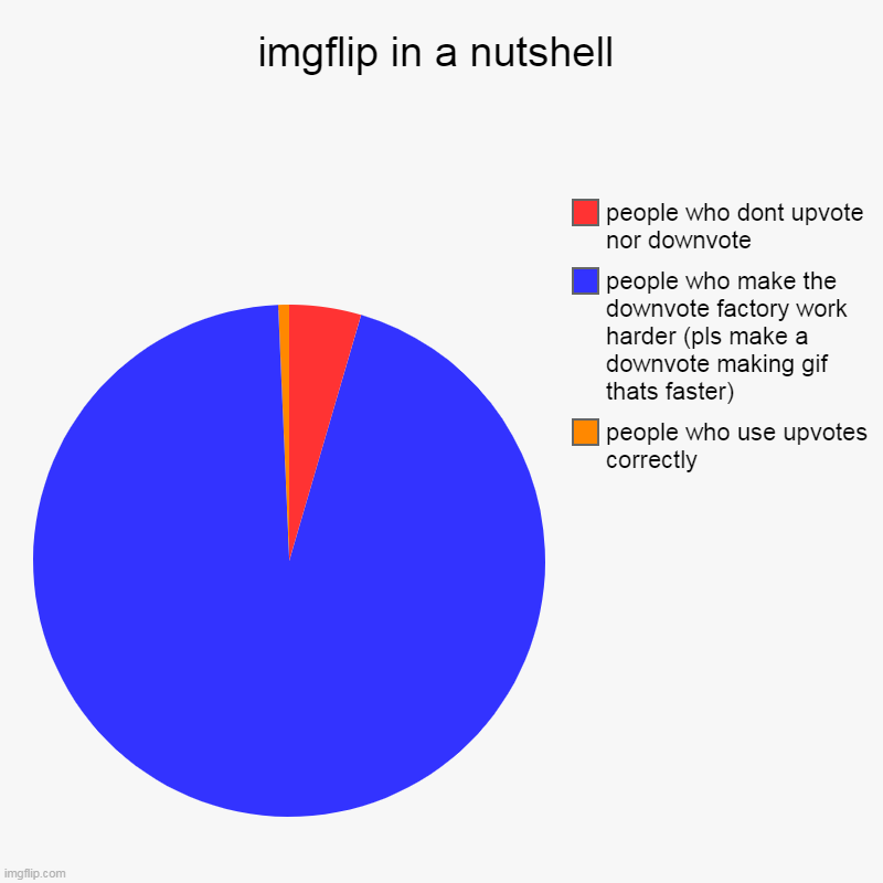 imgflip politics | imgflip in a nutshell | people who use upvotes correctly, people who make the downvote factory work harder (pls make a downvote making gif t | image tagged in charts,pie charts | made w/ Imgflip chart maker