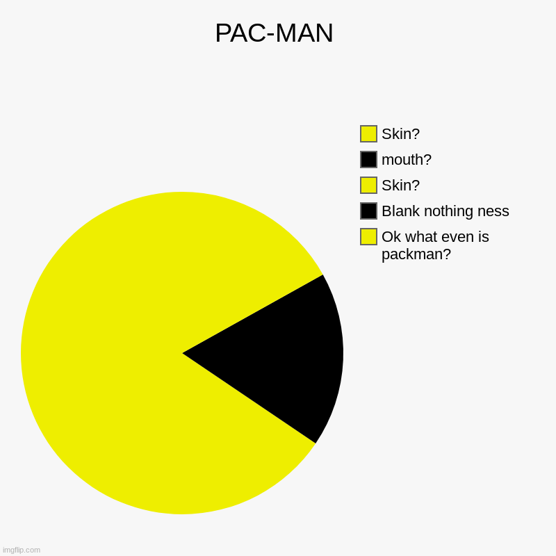 PAC-MAN | PAC-MAN | Ok what even is packman?, Blank nothing ness, Skin?, mouth?, Skin? | image tagged in charts,pie charts | made w/ Imgflip chart maker