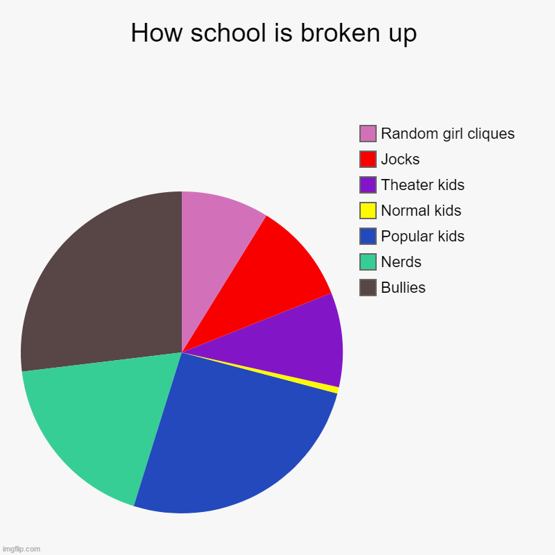 How school is broken up | Bullies, Nerds, Popular kids, Normal kids, Theater kids , Jocks, Random girl cliques | image tagged in charts,pie charts | made w/ Imgflip chart maker