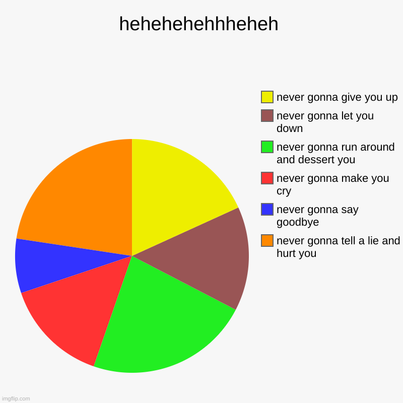 hehehehehhheheh | never gonna tell a lie and hurt you, never gonna say goodbye, never gonna make you cry, never gonna run around and dessert | image tagged in charts,pie charts | made w/ Imgflip chart maker