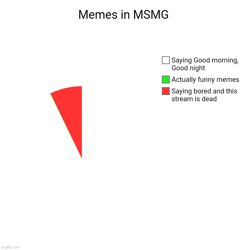 Memes in MSMG | Saying bored and this stream is dead, Actually funny memes, Saying Good morning, Good night | image tagged in charts,pie charts | made w/ Imgflip chart maker