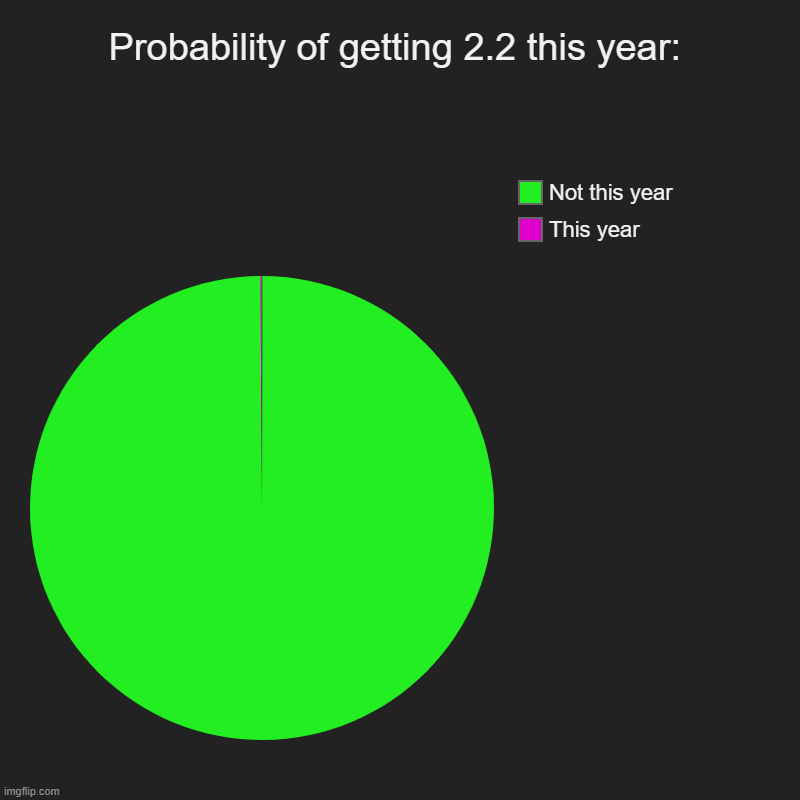 Anyone knows what is Robert Topala doing? | Probability of getting 2.2 this year: | This year, Not this year | image tagged in charts,pie charts | made w/ Imgflip chart maker