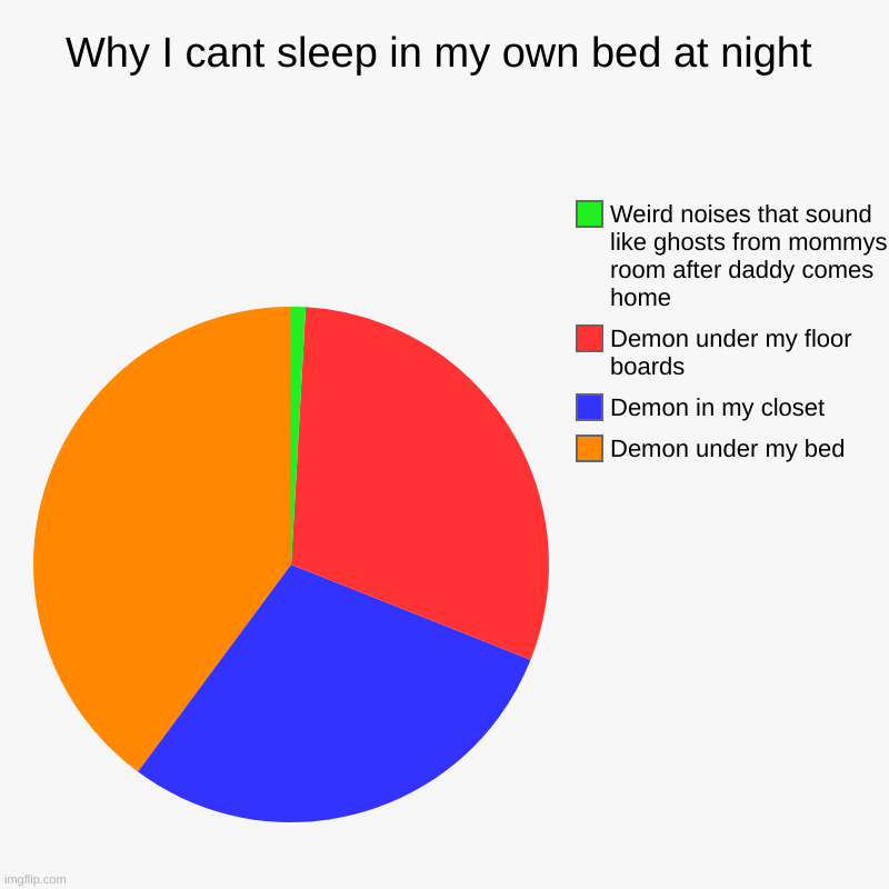 Mommy after bringing pink cucumber into her room | Why I cant sleep in my own bed at night | Demon under my bed, Demon in my closet, Demon under my floor boards, Weird noises that sound like  | image tagged in charts,pie charts | made w/ Imgflip chart maker