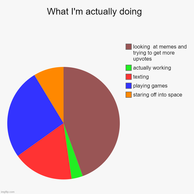 When I tell my mom I'm doing "homework" | What I'm actually doing  | staring off into space , playing games , texting , actually working , looking  at memes and trying to get more up | image tagged in charts,pie charts,homework | made w/ Imgflip chart maker