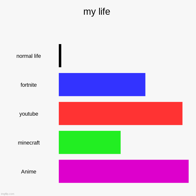 my life | normal life, fortnite, youtube, minecraft, Anime | image tagged in charts,bar charts | made w/ Imgflip chart maker