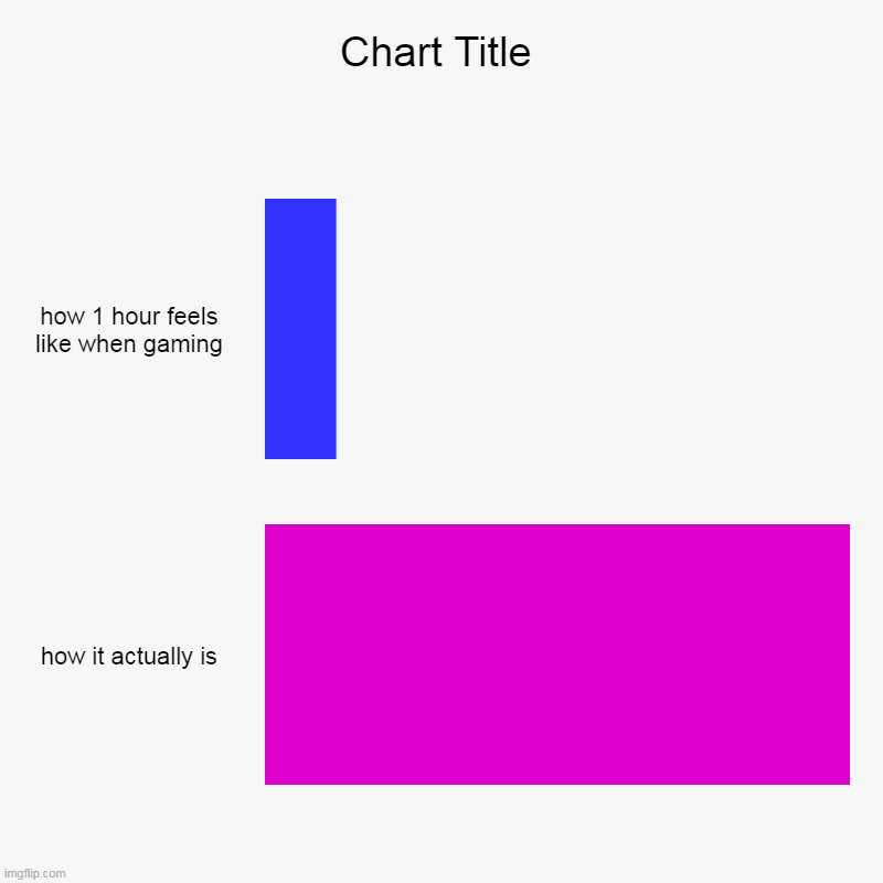 how 1 hour feels like when gaming, how it actually is | image tagged in charts,bar charts | made w/ Imgflip chart maker